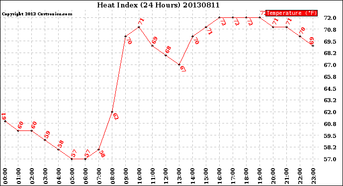 Milwaukee Weather Heat Index<br>(24 Hours)