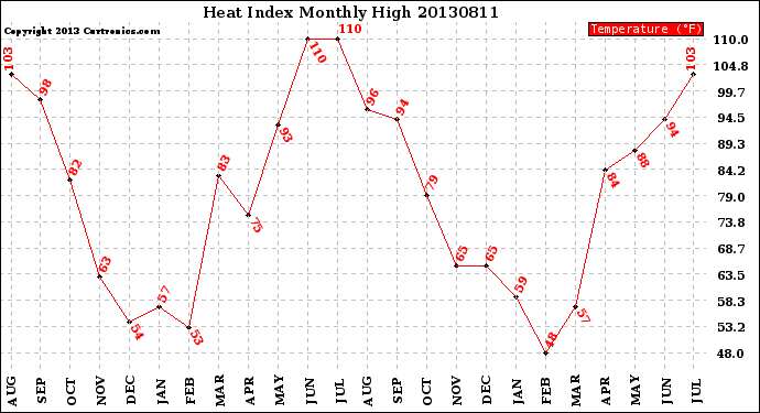 Milwaukee Weather Heat Index<br>Monthly High