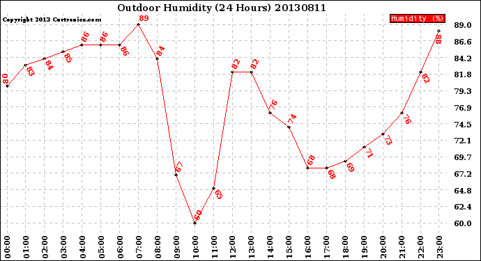 Milwaukee Weather Outdoor Humidity<br>(24 Hours)