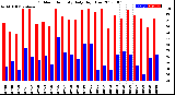 Milwaukee Weather Outdoor Humidity<br>Daily High/Low