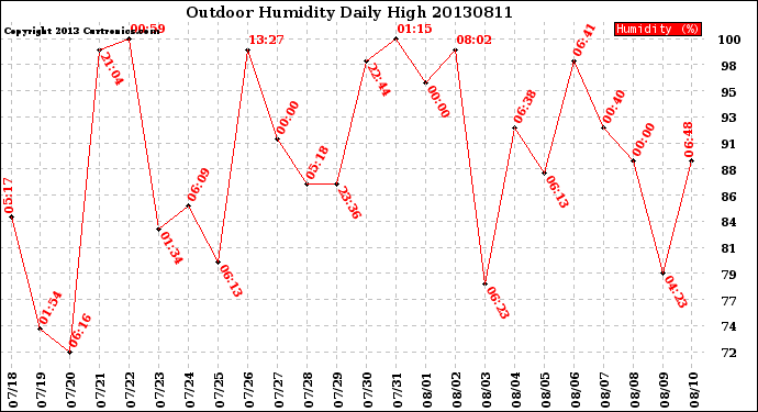 Milwaukee Weather Outdoor Humidity<br>Daily High