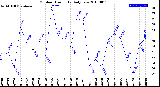 Milwaukee Weather Outdoor Humidity<br>Daily Low