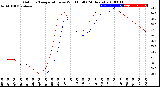 Milwaukee Weather Outdoor Temperature<br>vs Wind Chill<br>(24 Hours)