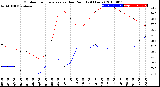 Milwaukee Weather Outdoor Temperature<br>vs Dew Point<br>(24 Hours)