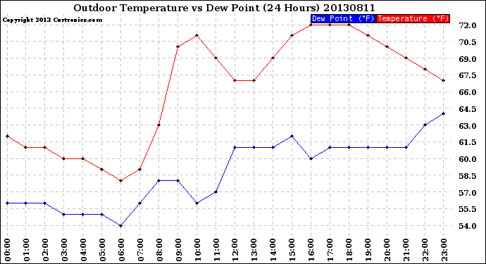 Milwaukee Weather Outdoor Temperature<br>vs Dew Point<br>(24 Hours)