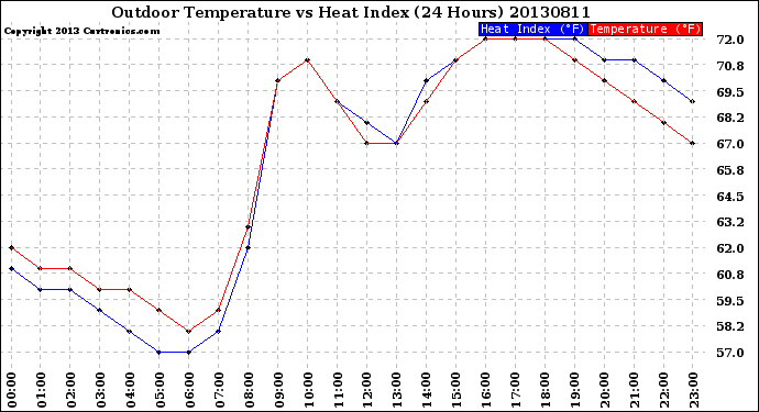 Milwaukee Weather Outdoor Temperature<br>vs Heat Index<br>(24 Hours)