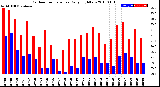 Milwaukee Weather Outdoor Temperature<br>Daily High/Low