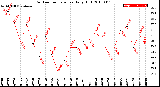 Milwaukee Weather Outdoor Temperature<br>Daily High