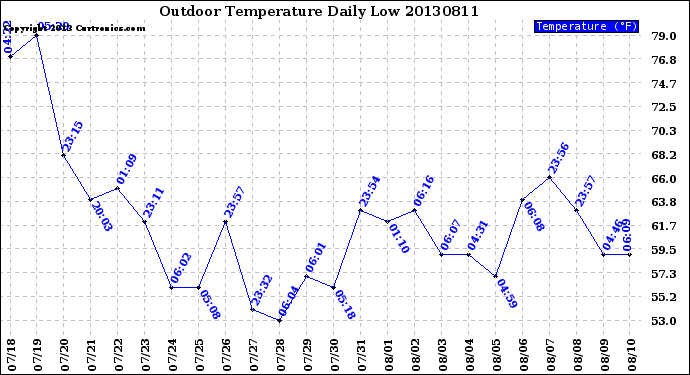 Milwaukee Weather Outdoor Temperature<br>Daily Low