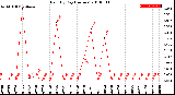 Milwaukee Weather Rain<br>By Day<br>(Inches)