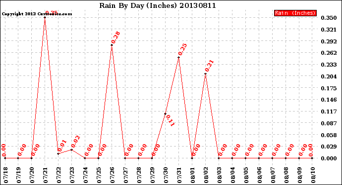 Milwaukee Weather Rain<br>By Day<br>(Inches)