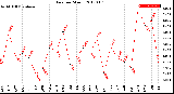 Milwaukee Weather Rain<br>per Month