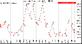 Milwaukee Weather Rain Rate<br>Monthly High