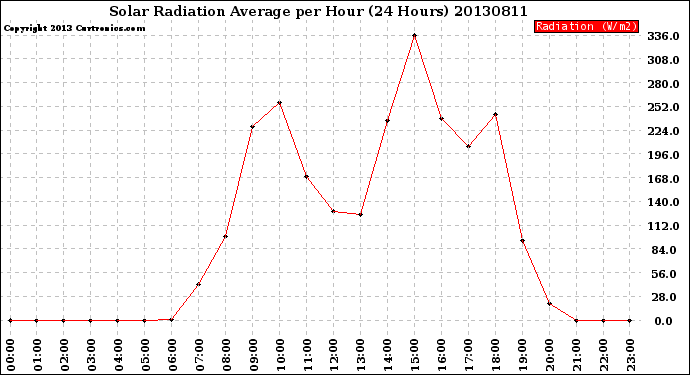 Milwaukee Weather Solar Radiation Average<br>per Hour<br>(24 Hours)