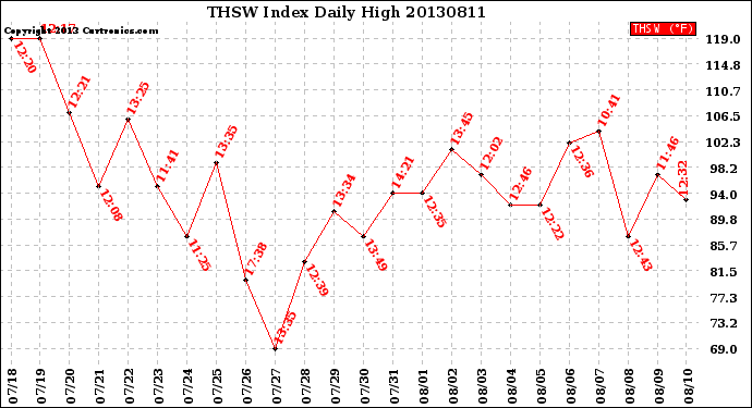 Milwaukee Weather THSW Index<br>Daily High