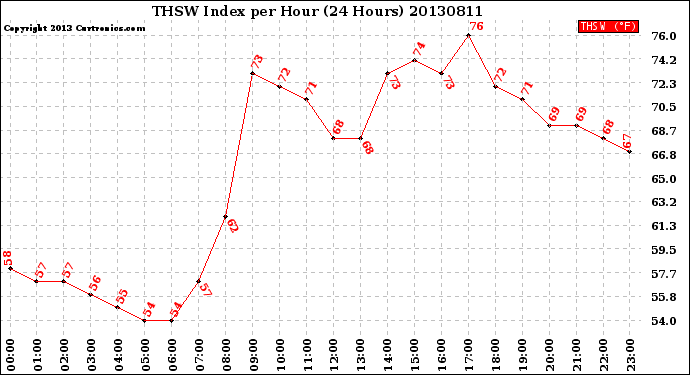 Milwaukee Weather THSW Index<br>per Hour<br>(24 Hours)