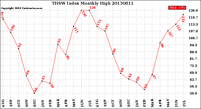 Milwaukee Weather THSW Index<br>Monthly High