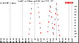 Milwaukee Weather Wind Speed<br>Average<br>(24 Hours)