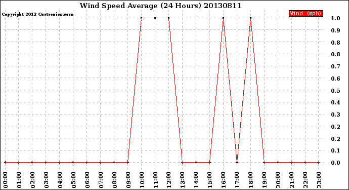 Milwaukee Weather Wind Speed<br>Average<br>(24 Hours)