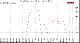 Milwaukee Weather Wind Direction<br>(24 Hours)