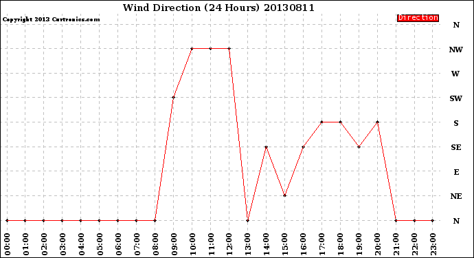 Milwaukee Weather Wind Direction<br>(24 Hours)
