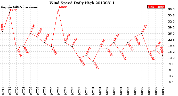 Milwaukee Weather Wind Speed<br>Daily High