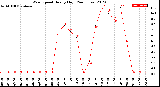 Milwaukee Weather Wind Speed<br>Hourly High<br>(24 Hours)