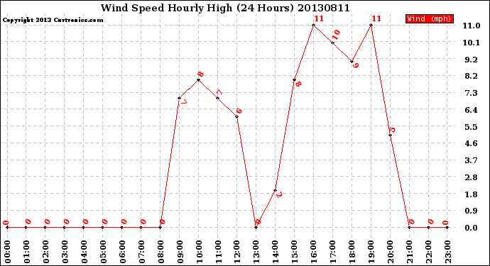 Milwaukee Weather Wind Speed<br>Hourly High<br>(24 Hours)