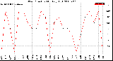 Milwaukee Weather Wind Direction<br>Monthly High