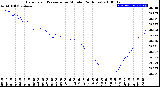 Milwaukee Weather Barometric Pressure<br>per Minute<br>(24 Hours)