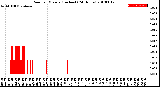 Milwaukee Weather Rain<br>per Minute<br>(Inches)<br>(24 Hours)