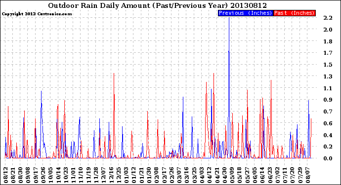 Milwaukee Weather Outdoor Rain<br>Daily Amount<br>(Past/Previous Year)