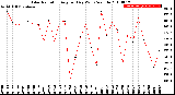 Milwaukee Weather Solar Radiation<br>Avg per Day W/m2/minute