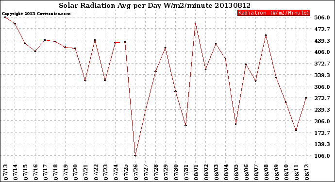 Milwaukee Weather Solar Radiation<br>Avg per Day W/m2/minute