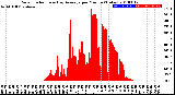 Milwaukee Weather Solar Radiation<br>& Day Average<br>per Minute<br>(Today)