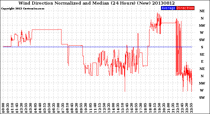 Milwaukee Weather Wind Direction<br>Normalized and Median<br>(24 Hours) (New)