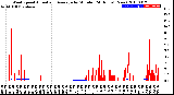 Milwaukee Weather Wind Speed<br>Actual and Average<br>by Minute<br>(24 Hours) (New)