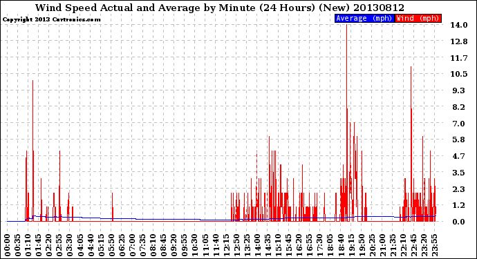 Milwaukee Weather Wind Speed<br>Actual and Average<br>by Minute<br>(24 Hours) (New)