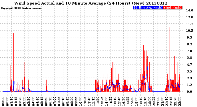Milwaukee Weather Wind Speed<br>Actual and 10 Minute<br>Average<br>(24 Hours) (New)