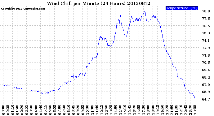 Milwaukee Weather Wind Chill<br>per Minute<br>(24 Hours)