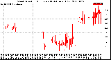 Milwaukee Weather Wind Direction<br>Normalized<br>(24 Hours) (Old)