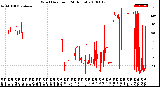 Milwaukee Weather Wind Direction<br>(24 Hours)