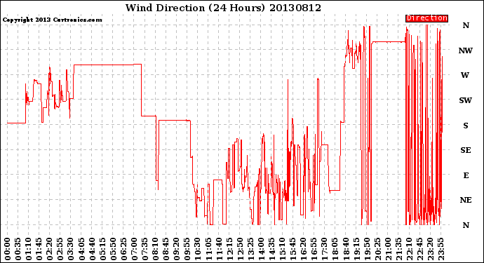 Milwaukee Weather Wind Direction<br>(24 Hours)