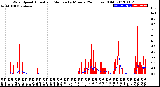 Milwaukee Weather Wind Speed<br>Actual and Median<br>by Minute<br>(24 Hours) (Old)