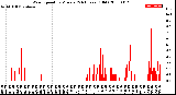 Milwaukee Weather Wind Speed<br>by Minute<br>(24 Hours) (Old)