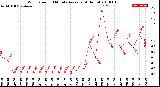 Milwaukee Weather Wind Speed<br>10 Minute Average<br>(4 Hours)