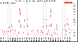 Milwaukee Weather Wind Speed<br>by Minute mph<br>(1 Hour)