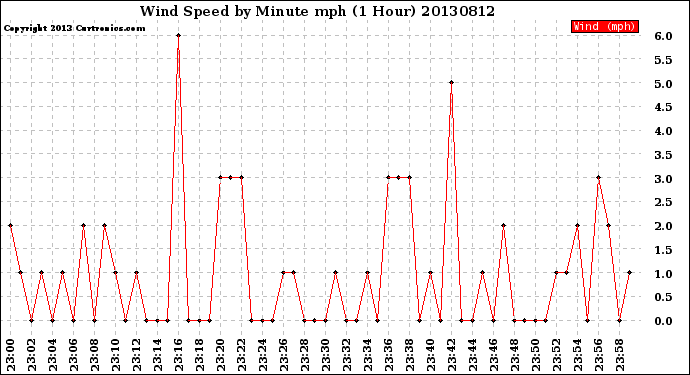 Milwaukee Weather Wind Speed<br>by Minute mph<br>(1 Hour)