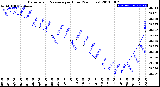 Milwaukee Weather Barometric Pressure<br>per Hour<br>(24 Hours)