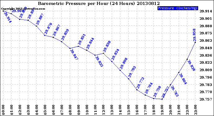 Milwaukee Weather Barometric Pressure<br>per Hour<br>(24 Hours)